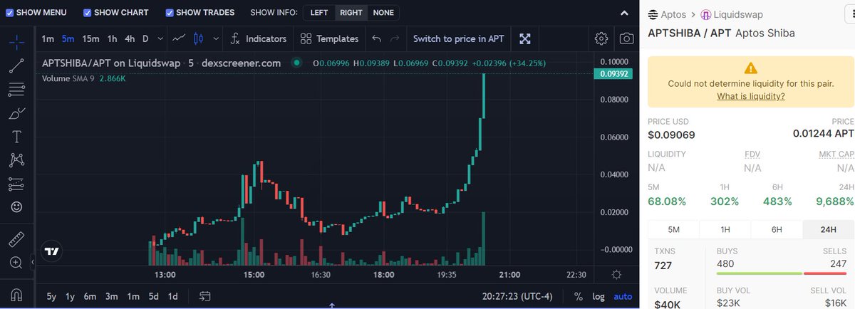 Aptos_Shiba's tweet photo. Soaring like a rocket $APTSHIBA is only beginning! Two custom bots in the telegram, liquidity locker and website tomorrow! Full ROADMAP/UTILITY unveiling soon! Join us while you're early #APTOS family! #ETH #altcoin https://t.co/wsA8QwkKgw