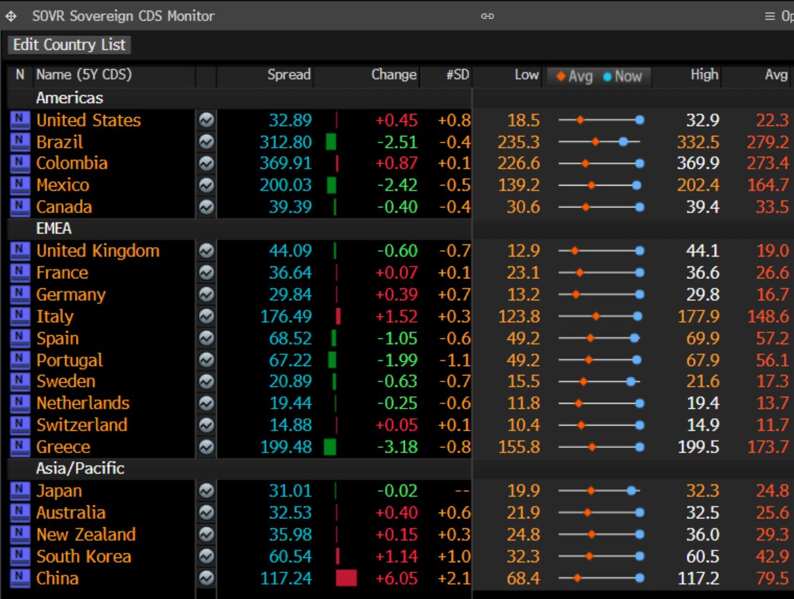 Government bonds have had their worst year in decades and this is why the CDS instruments tracking the default risk of government debt are exploding!

Why would people buy insurance against government default? 🤡