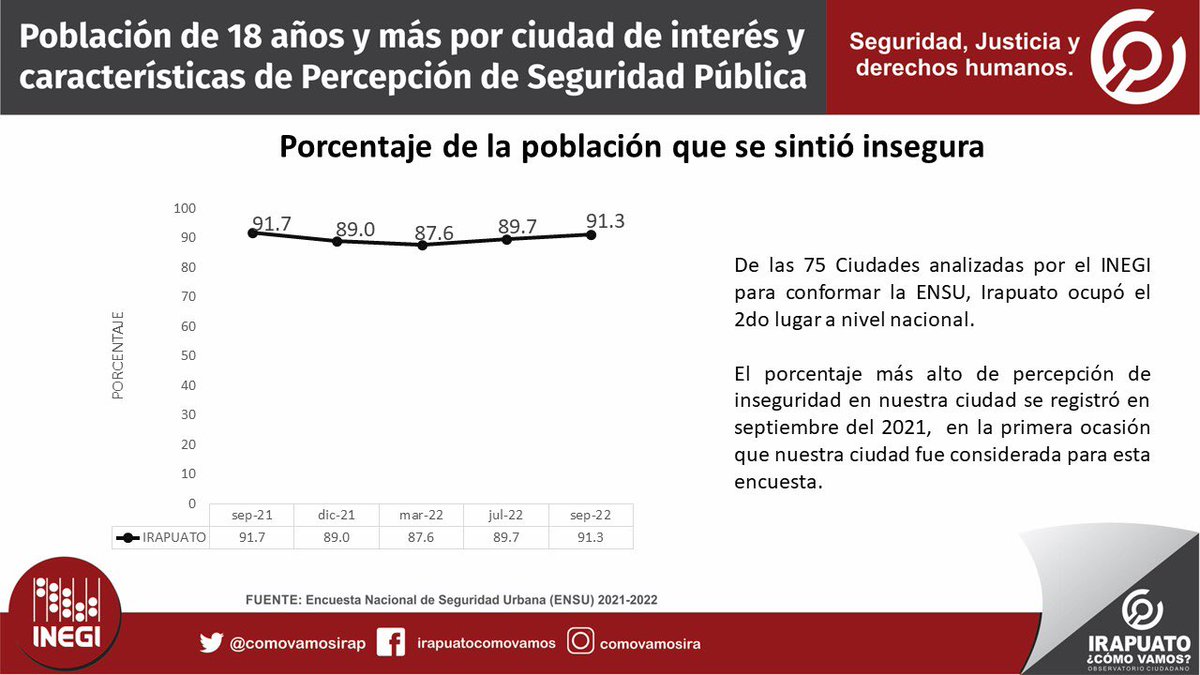 ENSU @INEGI_INFORMA #Irapuato 👉🏼 bit.ly/3gliXOH