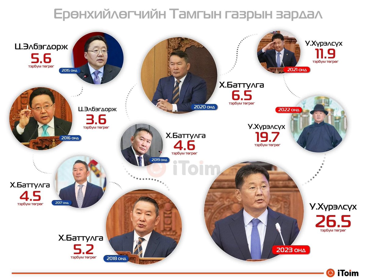 Элбэгдорж л идэж уугаад бн. Өдөрт 1 сая төгрөг иддэг. Ханаж цаддаггүй бирд гд бсн. 
...
Одоо тэгээд идэж уудаггүй эх оронч Ерөнхийлөгчдийгөө хар даа. Нэг нь жудо үзэх гэж л гадаад явдаг, Нөгөөх нь коммунист үзэл суртал, пиардаа үрээд дуусдаг.