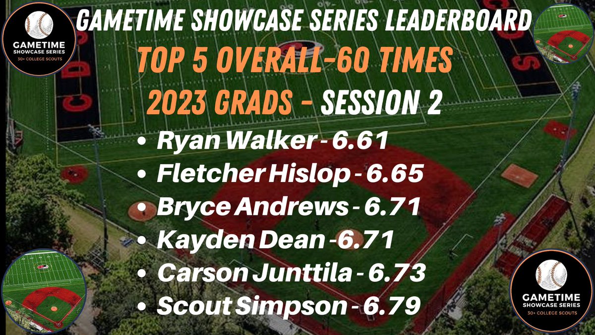 GameTimeRecruit's tweet photo. Top 5 60 Times for 2023 Grads  in SESSION 2 at the GameTime Showcase Series event at Carrollwood Day School on October 16th!

Follow us on Twitter @GameTimeRecruit https://t.co/XknhvIOENi