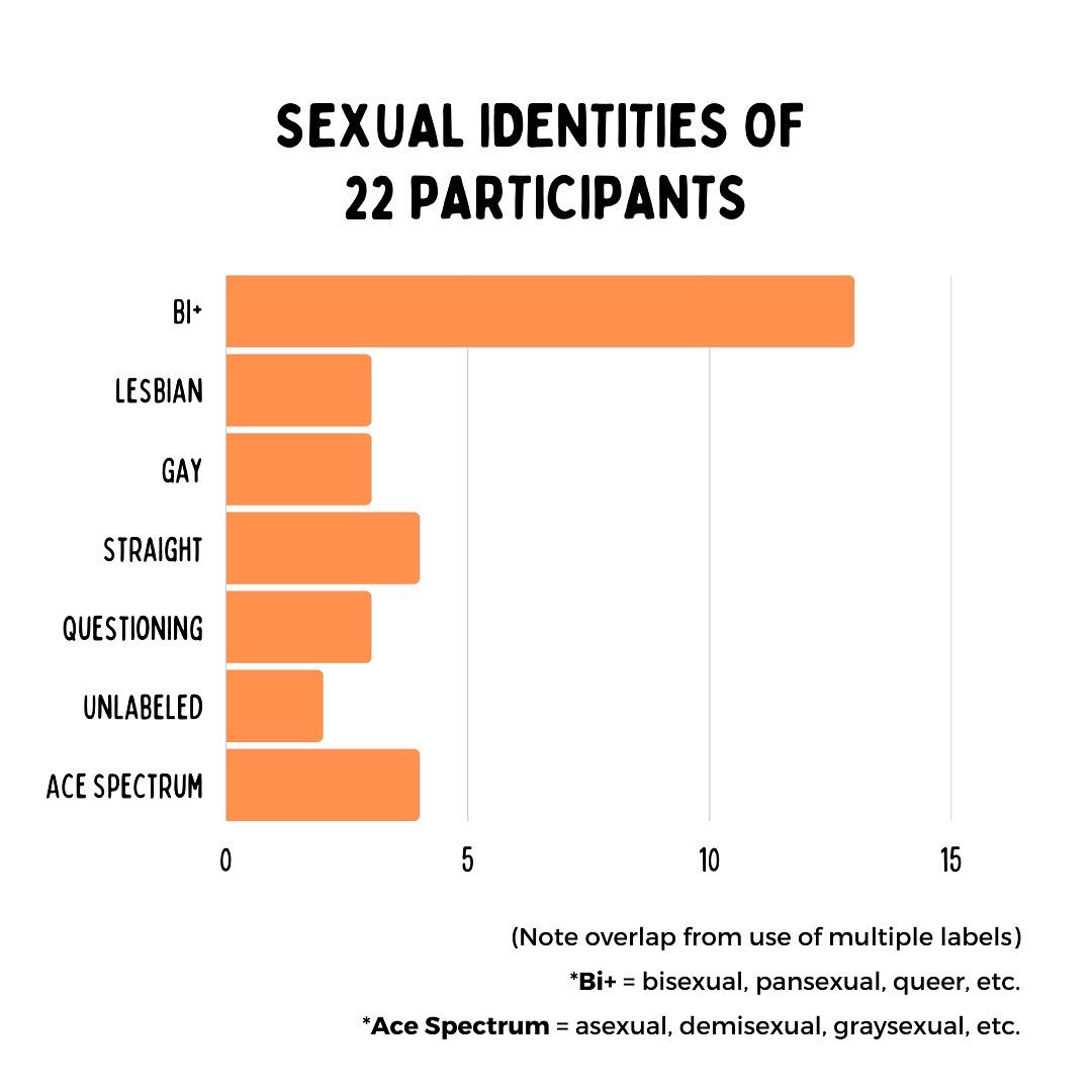 1Didentityproj's tweet photo. Swipe for details about the demographic makeup of my sample ➡️➡️➡️

When recruiting participants for this study, I worked to obtain a stratified purposeful sample of maximum variation.

(cont.) https://t.co/FEtgsFWtBK
