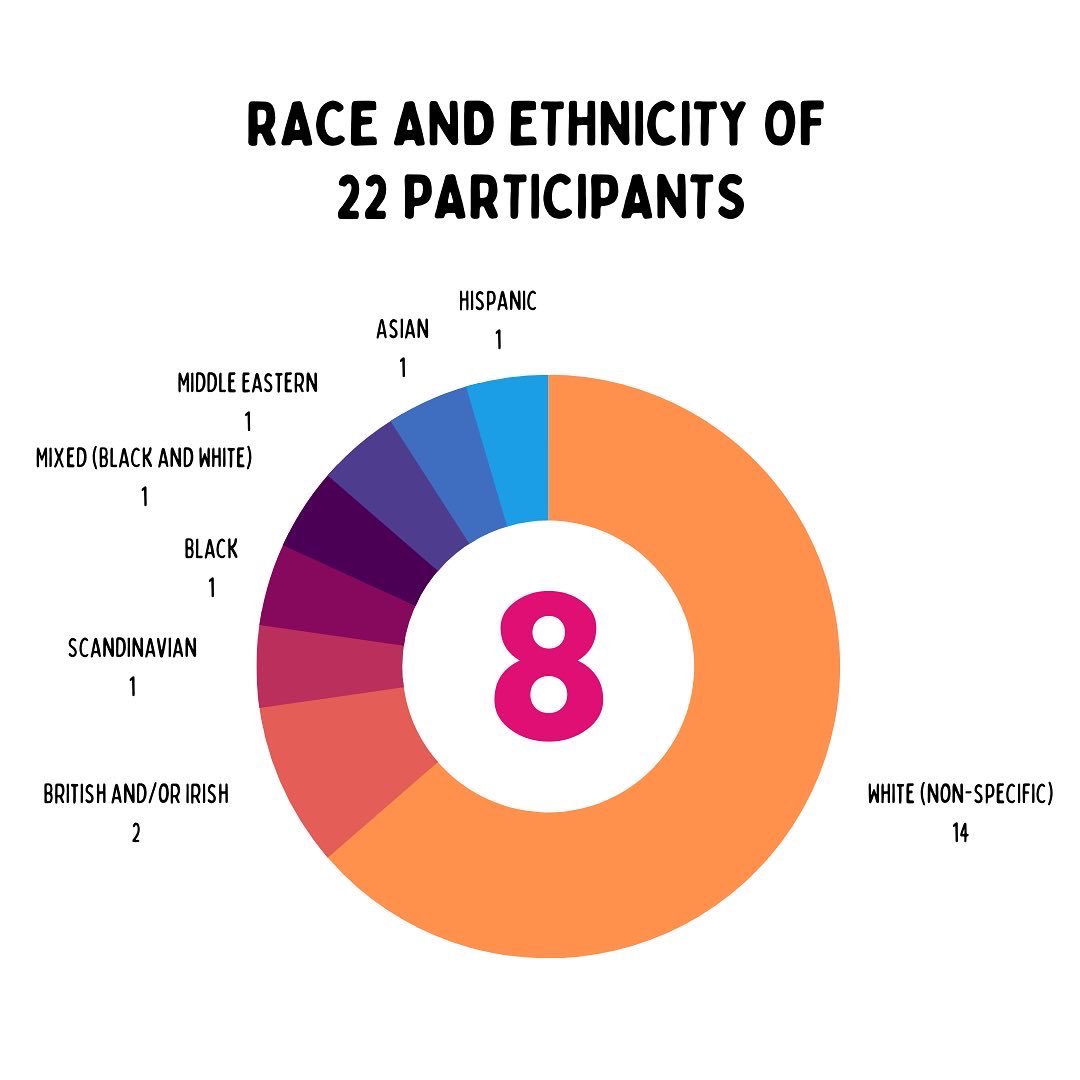1Didentityproj's tweet photo. Swipe for details about the demographic makeup of my sample ➡️➡️➡️

When recruiting participants for this study, I worked to obtain a stratified purposeful sample of maximum variation.

(cont.) https://t.co/FEtgsFWtBK