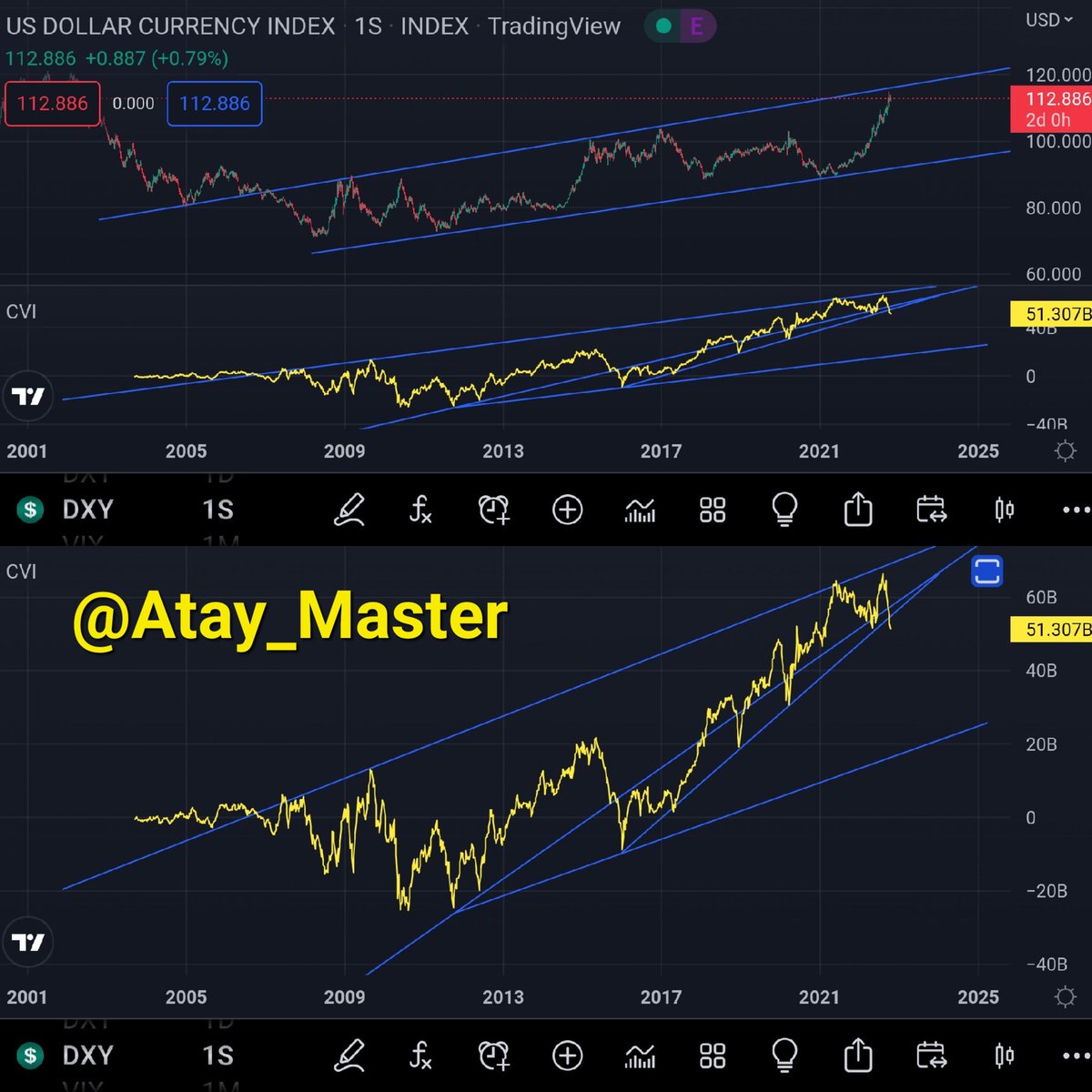 Atay_Master's tweet photo. INDICE DE VOLUMEN ACUMULATIVO en gráfico semanal del #Dollar rompiendo cuña bajista confirmando lo señalado por acción del precio, además con muy marcada divergencia negativa.
EL TECHO ESTA MUY CERCA 🔥
#Trading #Binance #viral #AtayMaster https://t.co/1ZWNdjJdHE