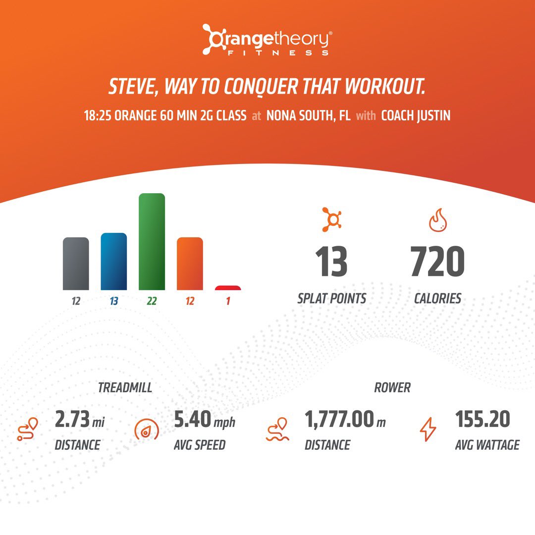 StevieAndLane's tweet photo. Great #power day on the treadmills tonight. #PushPace & #AllOuts. Endurance #CrewRow was long! #MiniBands and shoulder work on the floor. I liked today! 🍊🧡
@orangetheory #OrangeTheoryFitness #OTFNonaSouth
#RunRowRepeat #BasePushAllOut #SplatPoints https://t.co/d90DGVCrW8