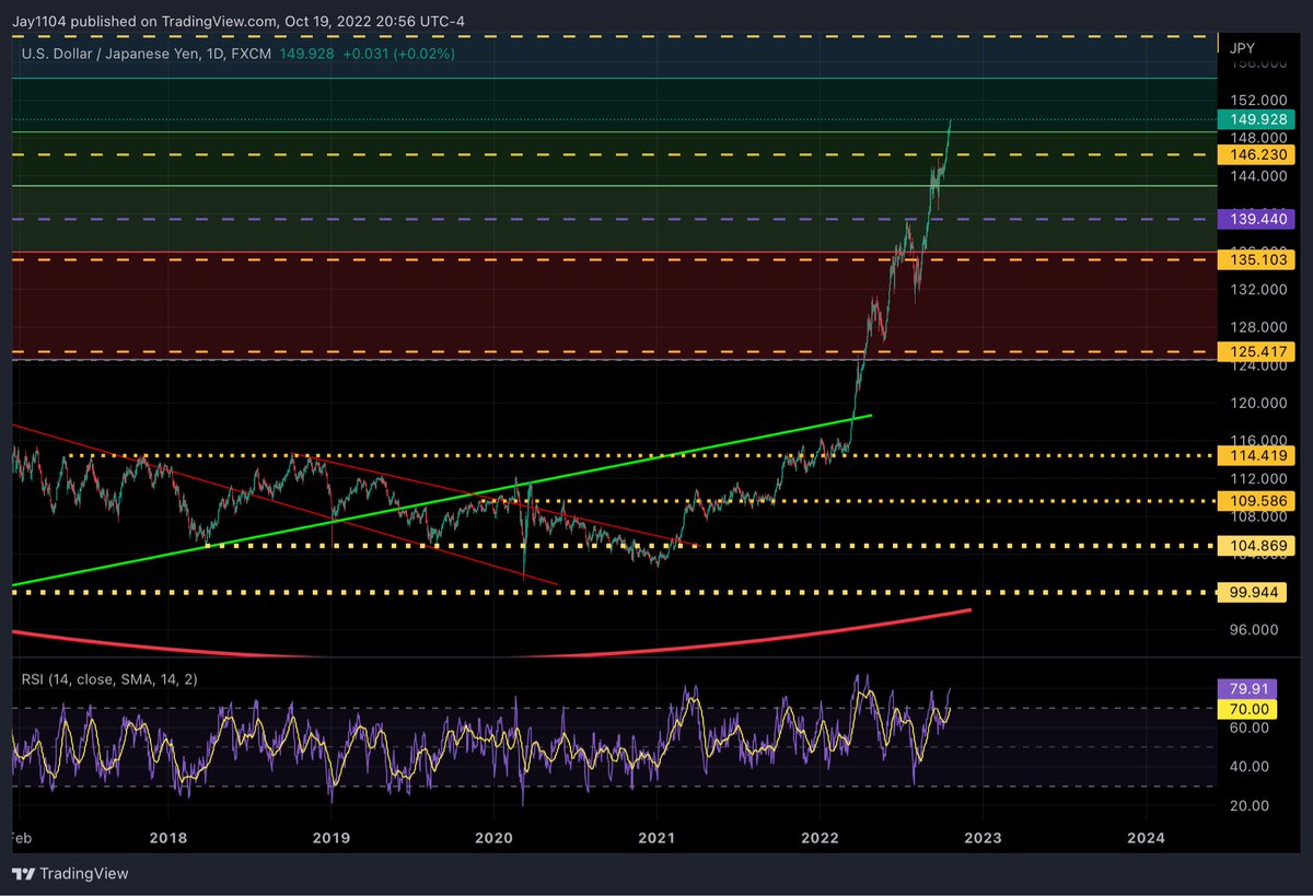 Michael J Kramer On Twitter So If The jpy Goes Over 150 And There Is An Intervention Does 