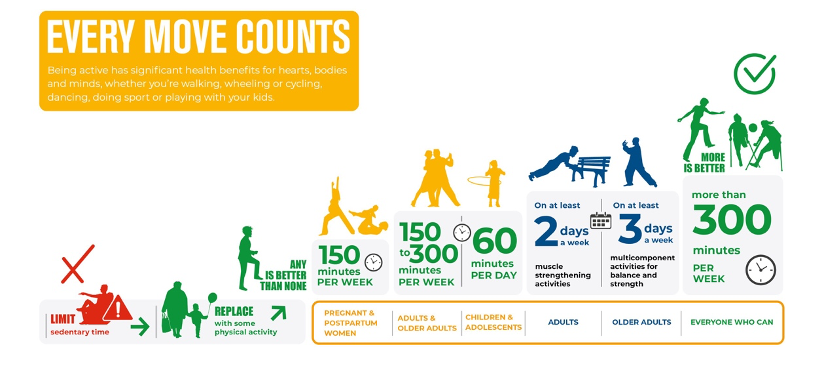 Dr. Jane Thornton OLY (@janesthornton) on Twitter photo If you are an MD or healthcare provider,here are 2 great resources to start:
<a href="/WHO/">World Health Organization (WHO)</a> 2020 guidelines on physical activity & sedentary behaviour
bjsm.bmj.com/content/54/24/…
Promoting physical activity through primary health care: a toolkit
apps.who.int/iris/handle/10…
So let's get moving! If you are an MD or healthcare provider,here are 2 great resources to start:
<a href="/WHO/">World Health Organization (WHO)</a> 2020 guidelines on physical activity & sedentary behaviour
bjsm.bmj.com/content/54/24/…
Promoting physical activity through primary health care: a toolkit
apps.who.int/iris/handle/10…
So let's get moving!