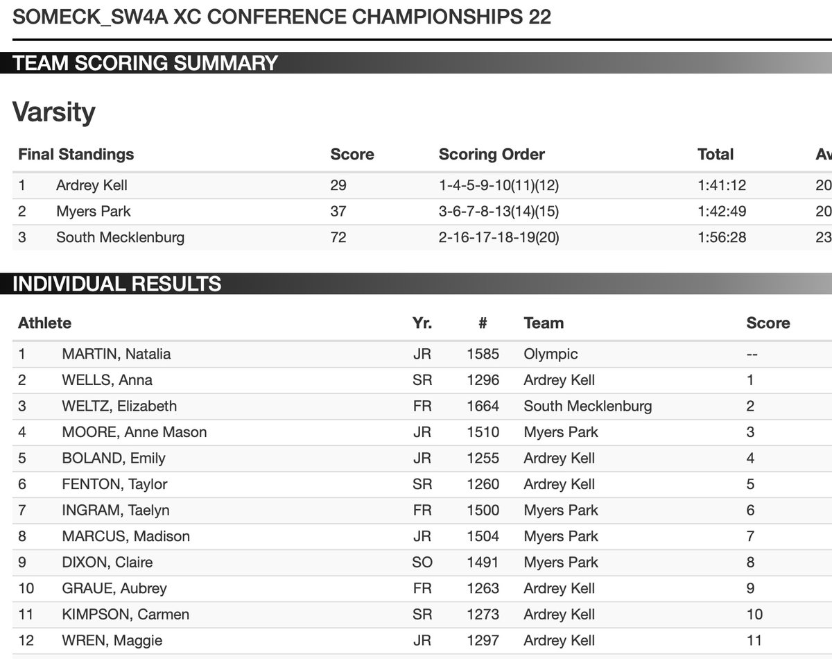 akxctf's tweet photo. Women's XC claimed their 5th straight SoMeck Conference Championship today. 6 of the 12 ALL Conference runners (Wells, Boland, Fenton, Graue, Kimpson, Wren) were wearing purple.  Great day to be a KNIGHT!  @AKSportsInfo @NCRunners https://t.co/jXhxVBqxCF
