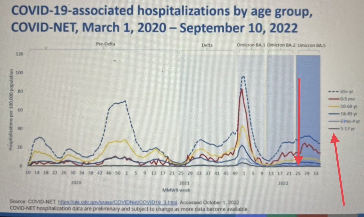 RepThomasMassie's tweet photo. Here’s a slide from the CDC meeting today on childhood vaccines. Children 5-17 aren’t even measurable on this graph, so why would CDC recommend COVID jabs be part of the childhood vaccine schedule?  BTW this is people in the hospital “testing COVID positive” not “due to COVID.” https://t.co/1ndtb8HqOq