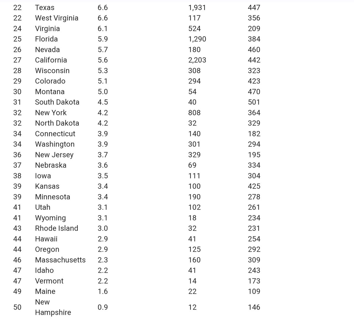Splatterthought's tweet photo. @NoLieWithBTC Finally.
Crime in nearly all red rural America is higher.
All types of crime.
It's absurd t/GOP gets away with this obscenely easy to prove lie. Year after year MSM lets them do it.
No GOP talking point or rhetoric survives contact with reality.
https://t.co/G8P0nGK9nZ https://t.co/BGKdI2KS0E