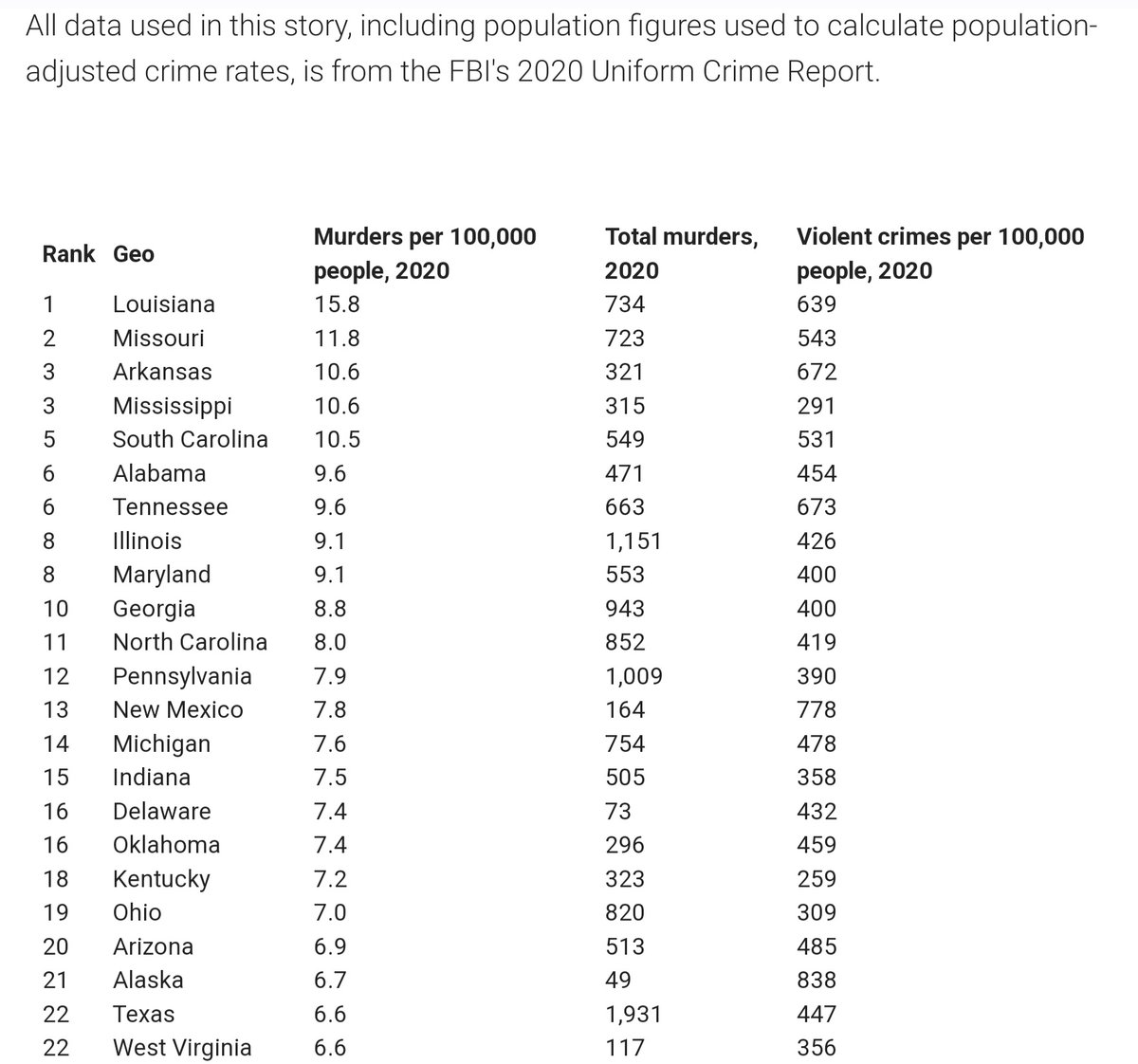 Splatterthought's tweet photo. @NoLieWithBTC Finally.
Crime in nearly all red rural America is higher.
All types of crime.
It's absurd t/GOP gets away with this obscenely easy to prove lie. Year after year MSM lets them do it.
No GOP talking point or rhetoric survives contact with reality.
https://t.co/G8P0nGK9nZ https://t.co/BGKdI2KS0E