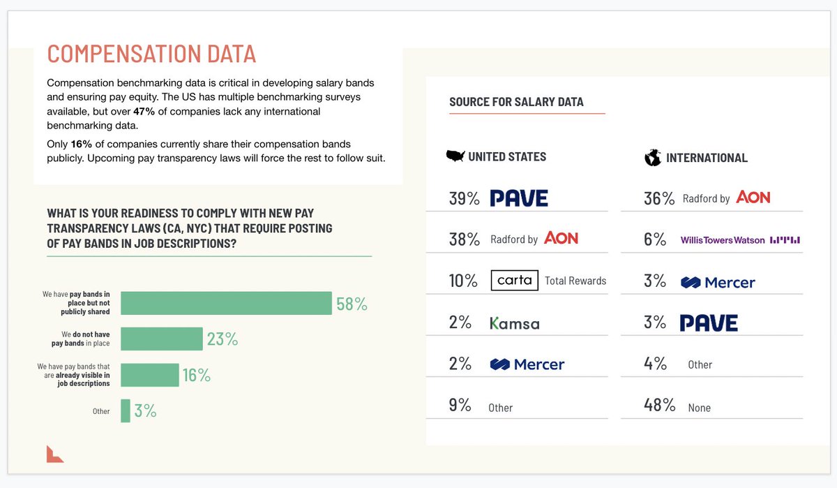 We've come a long way in a years time:
- 📈 launched a real-time benchmarking product
- 🌎 expanded into Europe
- 🤝 acquired Option Impact
- ⚖️ helped ~4,000 companies to make fairer comp decisions

But what I really see from this is that we're just getting started, @PaveComp