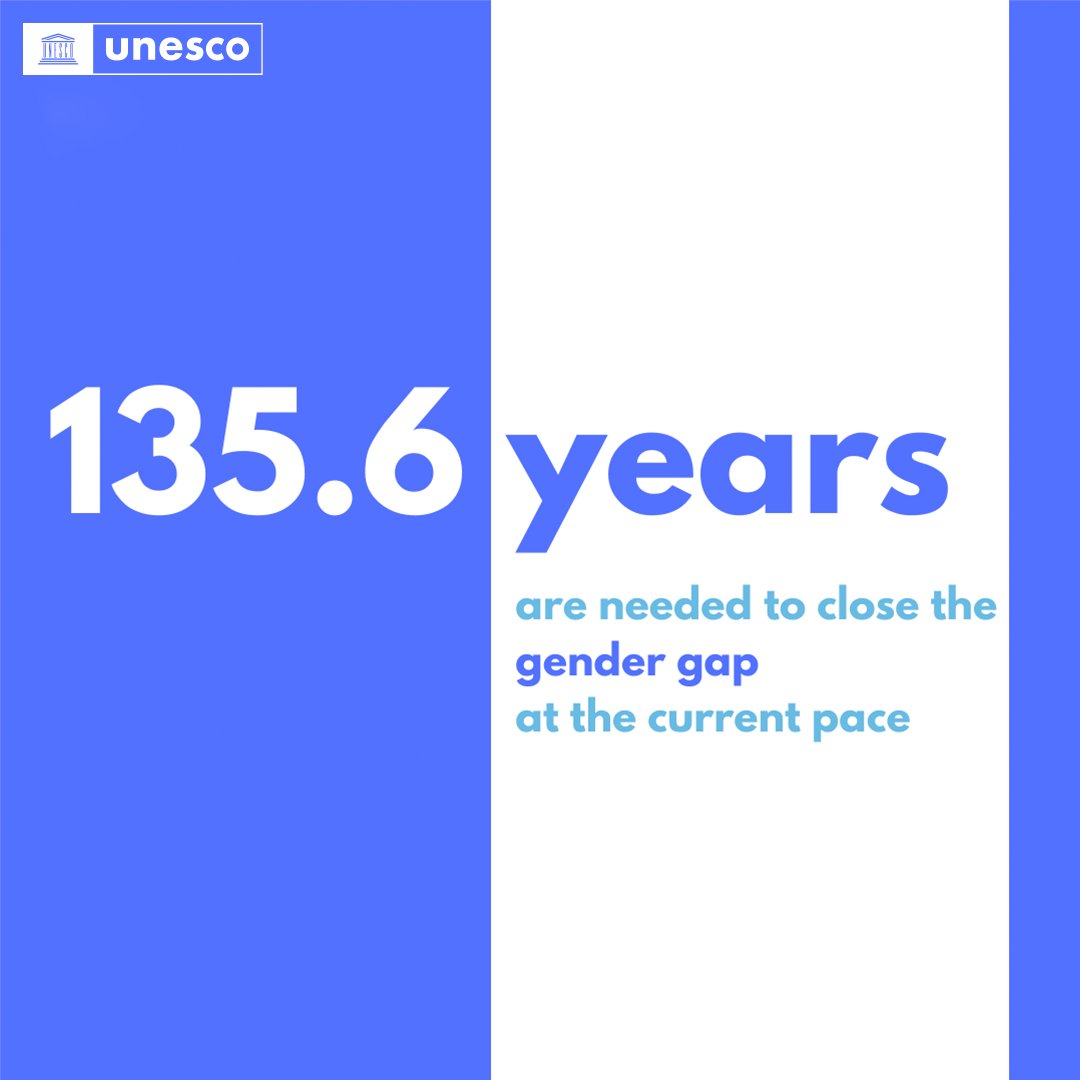 UNESCO's tweet photo. In 2020, it would have taken 99.5 years to close the global gender gap.
In 2022, the number reached 135.6 years!
We must make sure that technologies like #AI narrow the gender gap in the workforce instead of widening it.
https://t.co/V0neohVhhs #HumanAi https://t.co/qpHK2YxhEs
