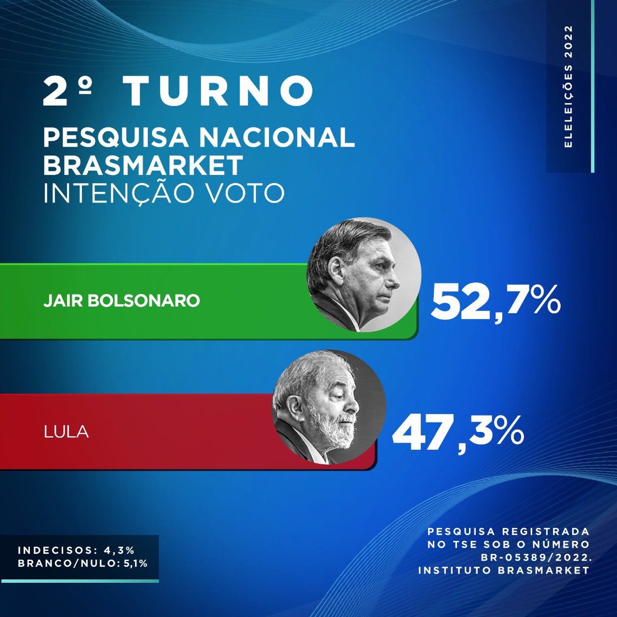 📊 PESQUISA PRESIDENCIAL NACIONAL - INSTITUTO BRASMARKET, 20/10/2022:

🇧🇷 SEGUNDO TURNO - VOTOS VÁLIDOS:

🟢Bolsonaro (PL): 52,7%
🔴Lula (PT): 47,3%

🗳️ ELEITORES EM 2022: 156.454.011