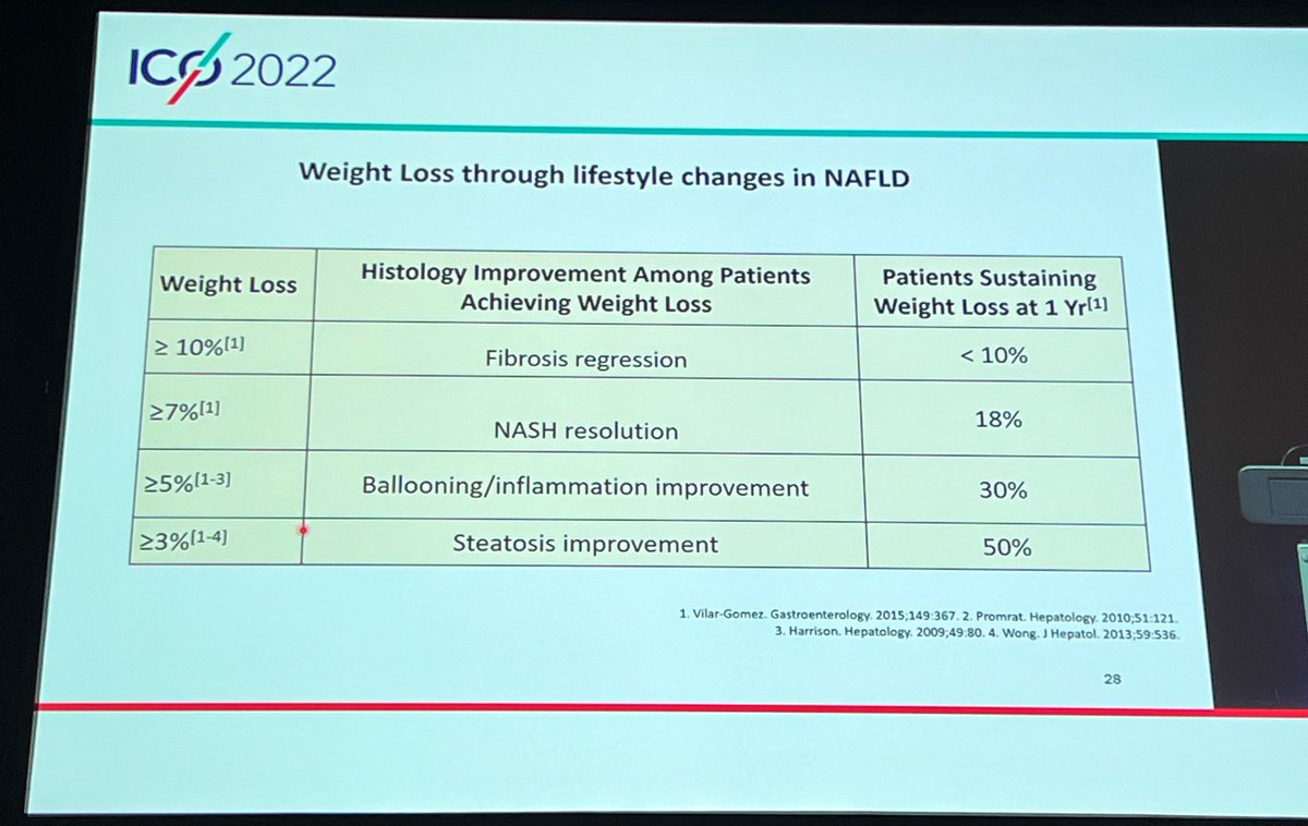 A mere 3% body weight loss can improve hepatic steatosis (fatty liver)! 
More proof for the importance of giving patients specific achievable weight targets.
#ICO2022