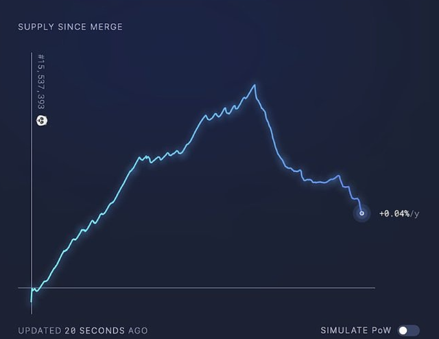 Ruth35053553's tweet photo. Data shows that Ethereum’s ETH supply has been deflationary for 10 consecutive days. In addition, according to Glassnode analysis, the number of exchange deposits of Ethereum ETH also hit a new low in nearly 5 years. https://t.co/q0gVKdWMDg