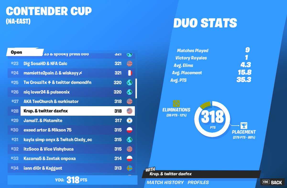 daxfnx's tweet photo. first tourney back lol https://t.co/KVEkBHadDi
