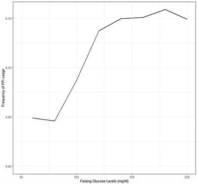 The Association Between Proton Pump Inhibitors and COVID-19 is Confounded by Hyperglycemia in a Population-Based Study buff.ly/3KFLAiV
