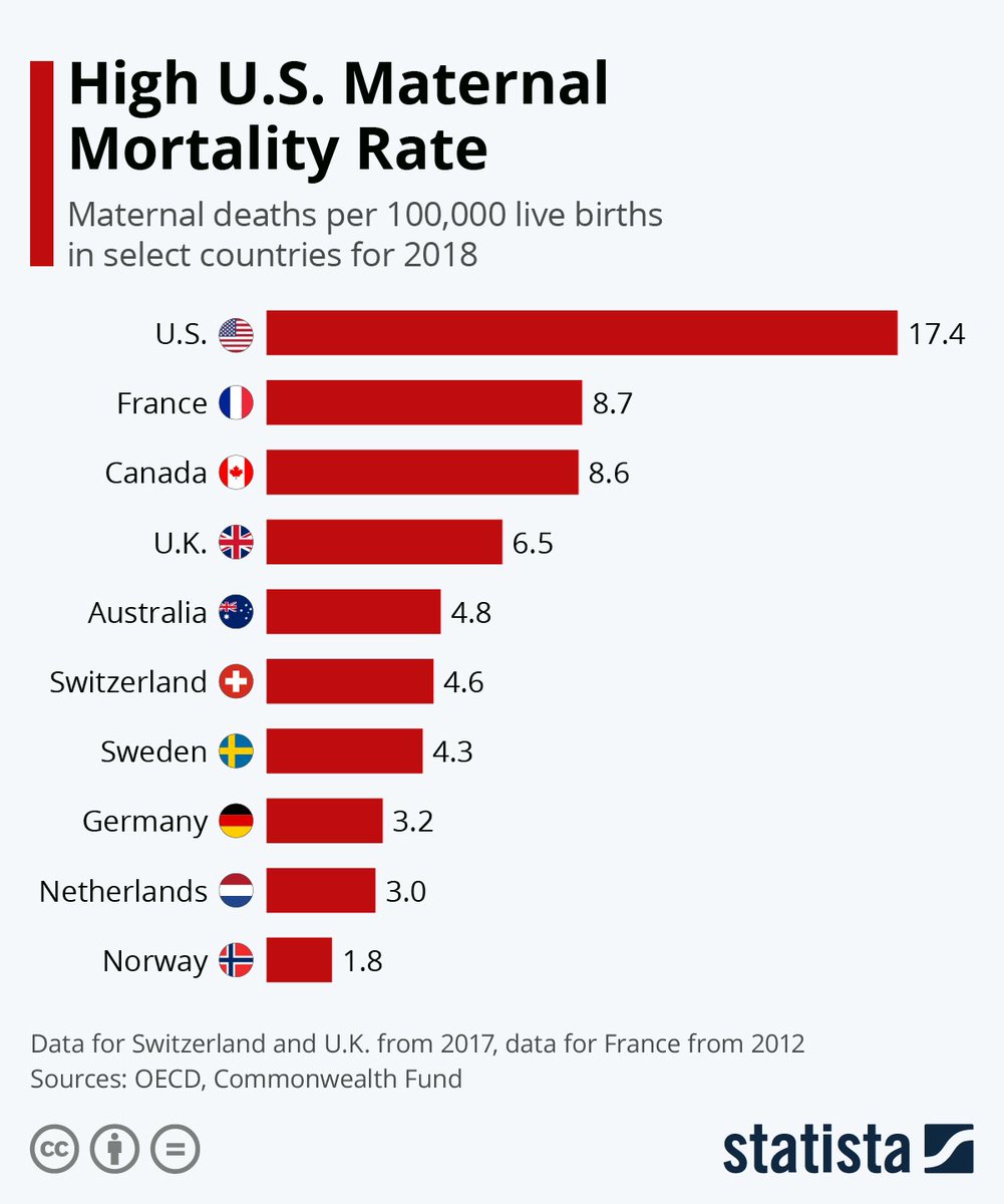 @AOC There is no such thing as “pro life” politics in a country with a maternal mortality rate like ours. There is only forced birth.