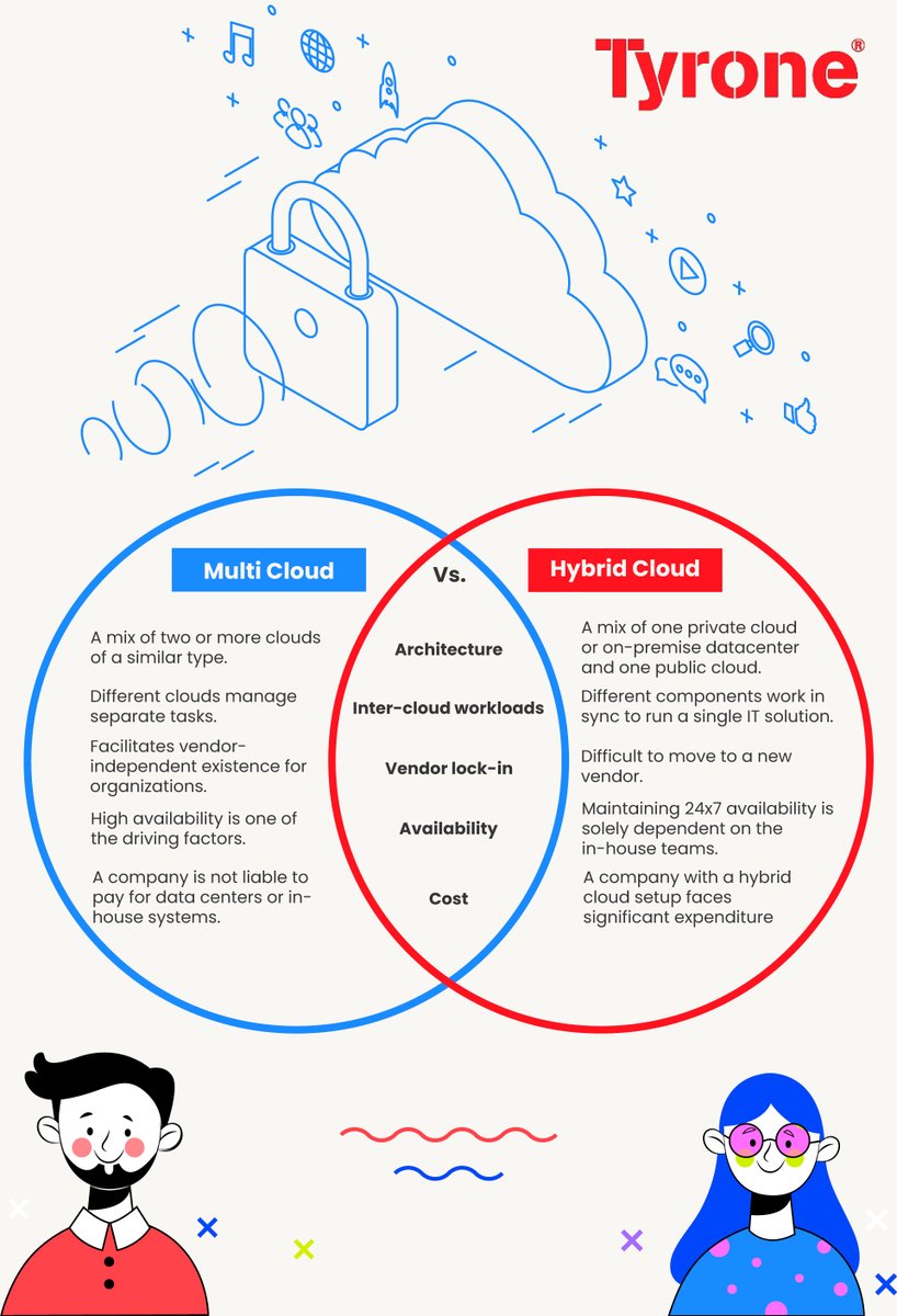 TyroneSystems's tweet photo. According to Flexera’s State of the Cloud Report, around 92% of #organizations employ a #multi_cloud strategy, out of which 82% of #enterprises have a hybrid cloud #strategy in place. To understand the difference, check out this: https://t.co/fbWAQfgdc9
.
.
@TyroneSystems https://t.co/YKxAx6oOmM