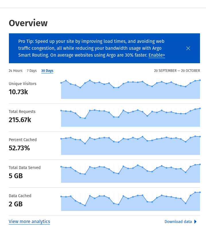 New goal: make my blog nick.af be the most trafficked .af domain on the internet. How many views do you think I need to get? Right now, my personal site gets ~11k unique views a month.