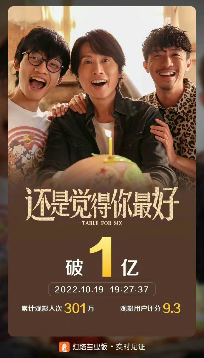 EagYih's tweet photo. 恭喜电影《还是觉得你最好》(《饭戏攻心》)内地票房破亿!!!
#tableforsix
#飯戲攻心
#飯戲攻心tableforsix
#陳詠燊 #黃子華 #鄧麗欣 #張繼聰 #王菀之 #林明禎 #陳湛文 https://t.co/yj80yureT3