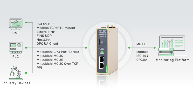 InHandNetworks's tweet photo. The InGateway502 could acquire data from PLC or meters via multiple industrial protocols such as Modbus TCP, Modbus RTU, ISO on TCP, etc, and upload these data to the monitoring platform via MQTT. #IoTdevices #protocol #IoTCommunity #datatransfer #IoT #IIoT #inhandgo
Learn more👇