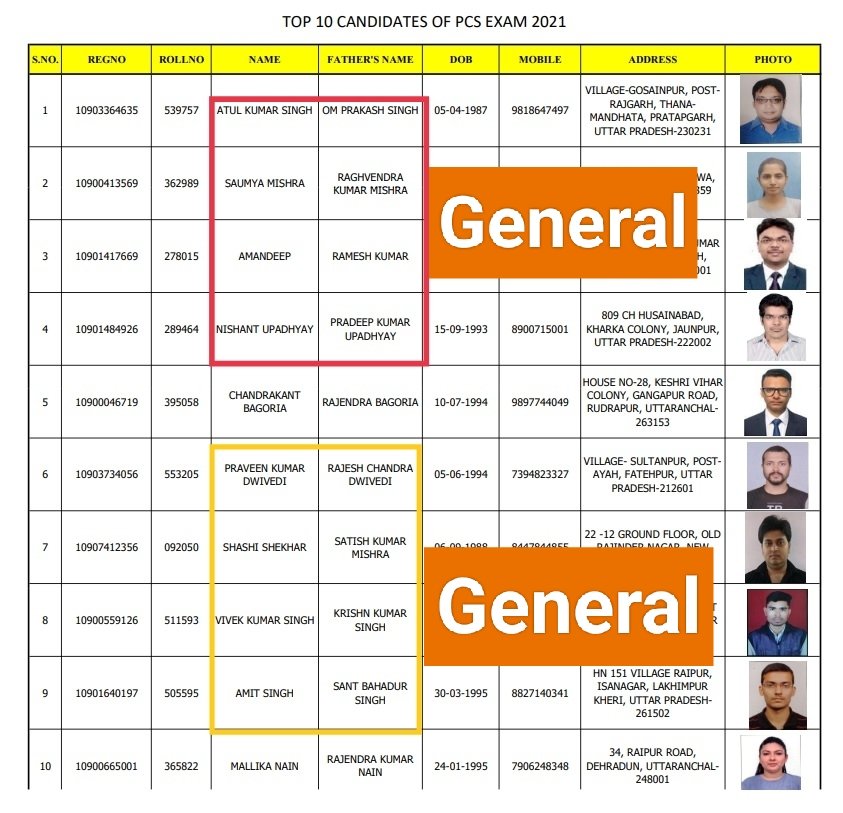 UP PCS 2021 का फाइनल रिजल्ट आ गया है। TOP10 में सामान्य वर्ग के 8 उम्मीदवार हैं, आपको बधाई।
OBC, SC वर्ग के साथी कावड़ यात्रा, दुर्गा पूजा, रामलीला आदि की तैयारी करते रहे, प्रभु की कृपा हुई तो IAS PCS बन ही जाएंगे। 
#UPPSC #UPPCS