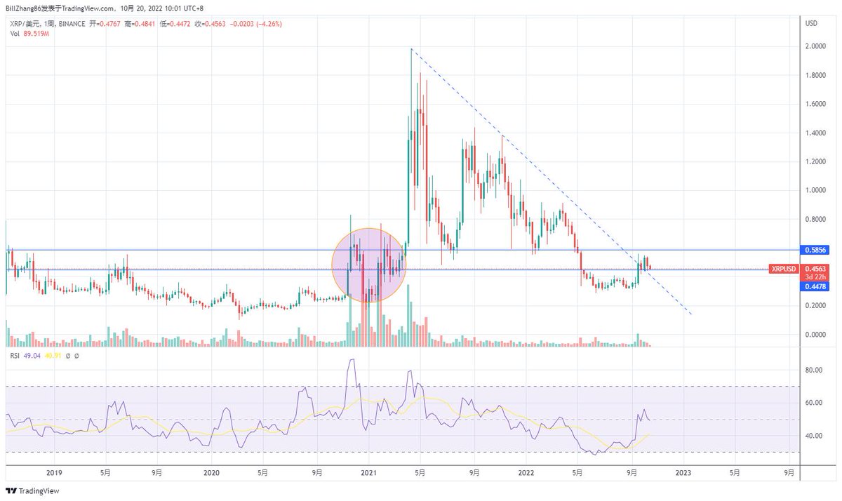 XRP/USD
已经突破了下降趋势线，目前应该处于测试阶段
关注0.44美金附近，如果这里不跌破，大概率有一个反弹行情出现
2021年年初的巨大成交量，是不错的开始！
我认为主力还在里面！
$xrp $btc $eth
