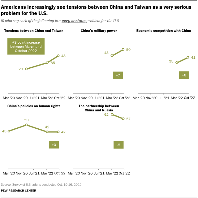 Bonnie Glaser / 葛來儀 🇺🇦 on Twitter: "The latest Pew poll finds Americans ...