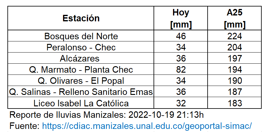 jnramirezg's tweet photo. La lluvia se mide en mm. Se suele declarar alerta amarilla cuando las estaciones  superan los 200mm en un acumulado de 25 días (A25), algunas estaciones ya superan ese umbral y otras están cerca. 

Dato: el aguacero de abril de 2017 llegó a los 145mm. Atentos a las autoridades. https://t.co/bCYFL2QQYK