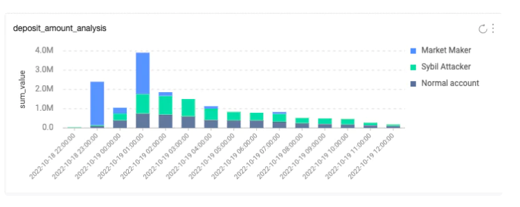 WuBlockchain's tweet photo. Aptos' chaotic airdrop plan caused prices to plummet. X-explore research shows that Binance has accumulated 28,000 users who have deposited 16.3m APTs, and the Sybil address is close to 40%, exceeding 6.3m. There are 7 large Sybil addresses with more than 50,000 APT each. https://t.co/PfHTqyfbXo