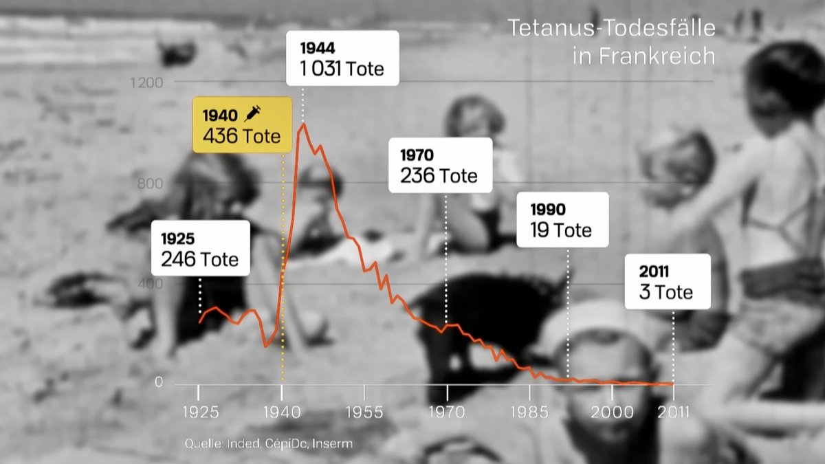 USMortality's tweet photo. 4. Tetanus - Huge spike after the vaccine was introduced in 1940. Then drop to almost 0 around 2000. https://t.co/0B2BqRUhXe