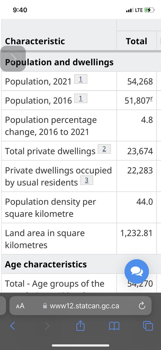 loni_rose's tweet photo. @stats_canada I think the population density and land area in 2021 data in reported incorrectly…we have had some development…not that much sprawl though. #bdnmb https://t.co/P0WwDVHghu