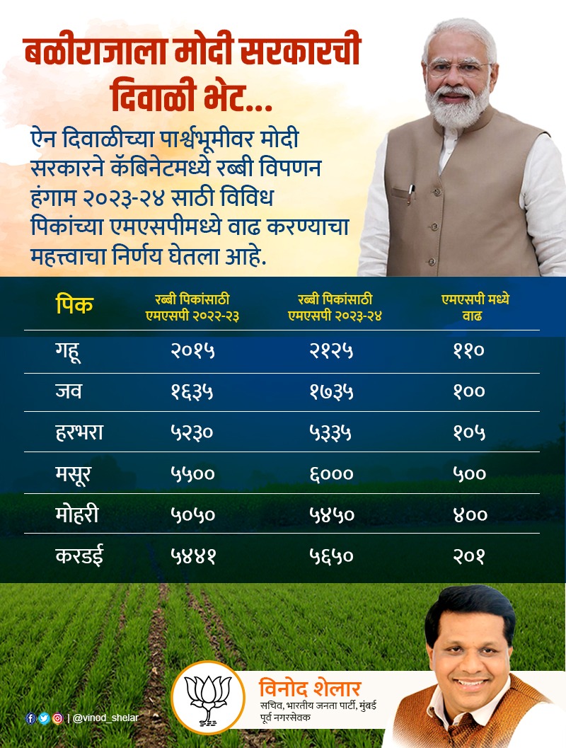 BJPVinodShelar's tweet photo. बळीराजाला मोदी सरकारची दिवाळी भेट...
ऐन दिवाळीच्या पार्श्वभूमीवर मोदी सरकारने कॅबिनेटमध्ये रब्बी विपणन हंगाम २०२३-२४ साठी विविध पिकांच्या एमएसपीमध्ये वाढ करण्याचा महत्त्वाचा निर्णय घेतला आहे.
#MSP #cropmsp https://t.co/YpDGPuYfTK