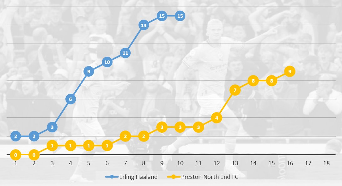 HaalandWatch's tweet photo. *SCORE UPDATE*

Although they're the only team yet to hit double figures, Preston can't stop scoring lately! However, still six behind and have almost used up all their extra games (6/8).

Haaland - 15 goals (10 games)
Preston - 9 goals (16 games)

#ManCity #PNEFC #HaalandWatch https://t.co/L34edTZC8B