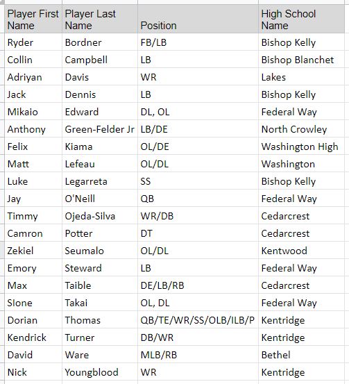 Congratulations to our new Cleats vs Cancer All-Star Nominees! Way to Go!
Players, check your email for details about your nomination.
Coaches, you can nominate players at  cleatsvscancer.com.
<a href="/michaelbumpus5/">Michael Bumpus</a> <a href="/CascadiaPreps/">Cascadia Preps</a> <a href="/NWBallers_/">Northwest Ballers</a> <a href="/SBLiveWA/">Washington High School On SI</a> <a href="/BrandonHuffman/">Brandon Huffman</a>