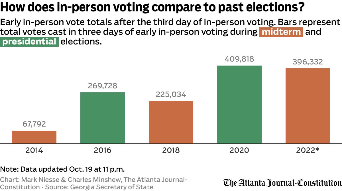 An image of a bar chart comparing in-person early voting in 2022 to previous elections on the third day. Midterm elections are represented by orange bars and presidential elections are represented by green bars. In 2022, 396,332 have cast early ballots in-person; In 2020, 409,818 people did in the first three days. In 2018, 225,034 did. In 2016, 269,728 did. In 2014, 67,792 did.
