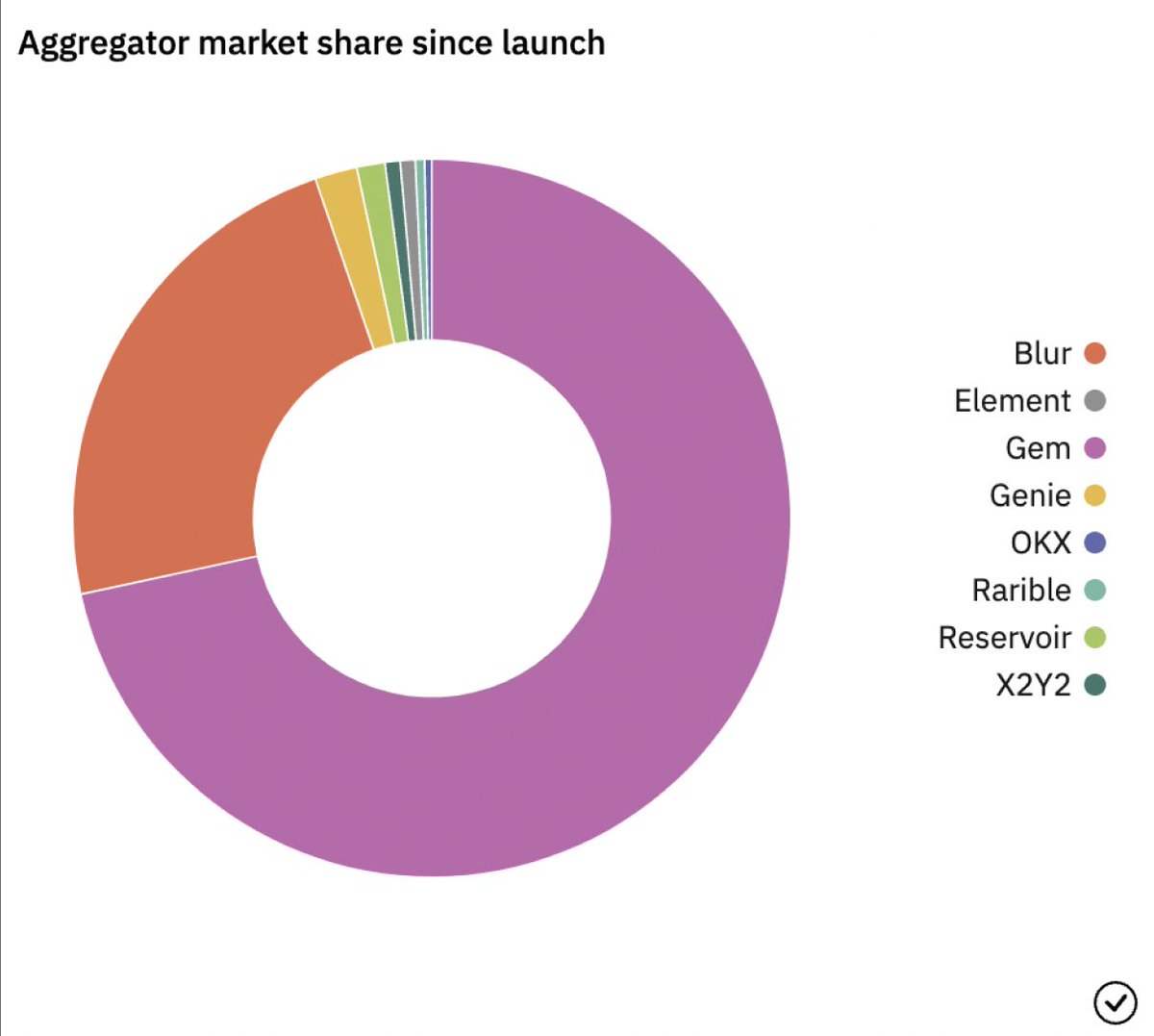 Gm!

Huge congrats to <a href="/blur_io/">Blur</a> on the amazing marketplace &amp; aggregator launch! The design &amp; data is definitely a step in the right direction! 🔥📈📊

Wen Open APIs? 😅