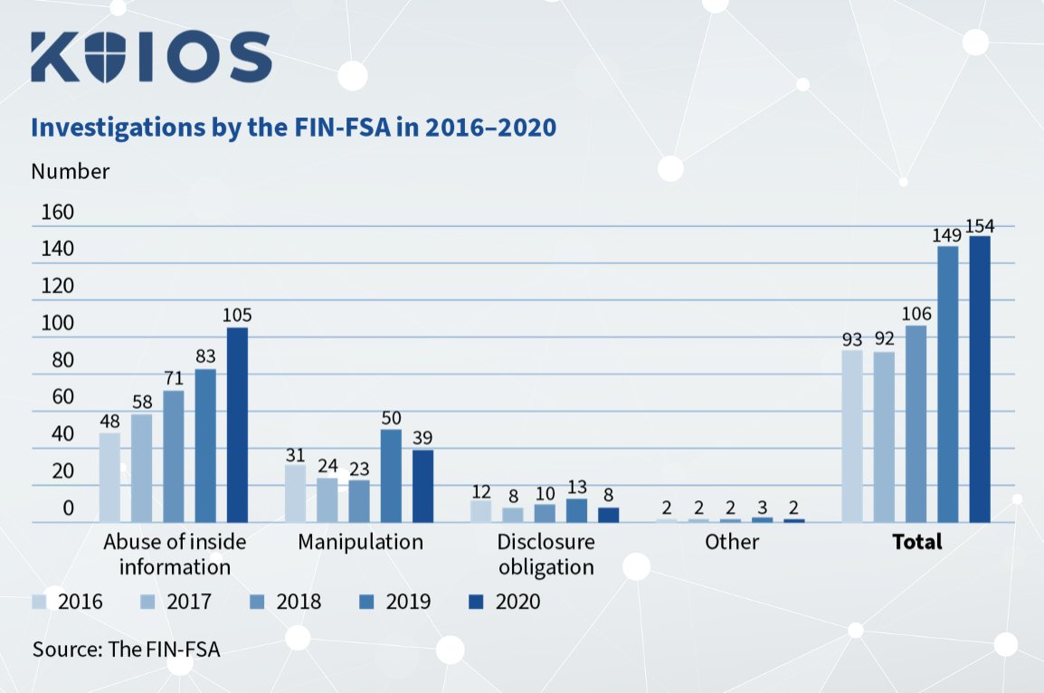 KOIOSTechAI's tweet photo. More and more alerts of possible stock market manipulation attacks are being reported to the Financial Supervisory Authority annually.
Contact us through https://t.co/bdfkbP7AuC to learn how we can help protect your company from organized manipulation attacks.
#KOIOS #StockMarket https://t.co/AWTPZu2muZ