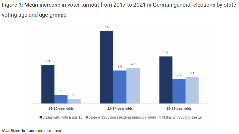 eichhorn_jan's tweet photo. Youth turnout in the 2021 German federal elections increased most in states with #VotesAt16 at state level. @c_huebner and I discuss this in our new @LSEEuroppblog article based on our recent @d_part & @FESonline study on youth participation in Germany. https://t.co/IiIujvoVi8