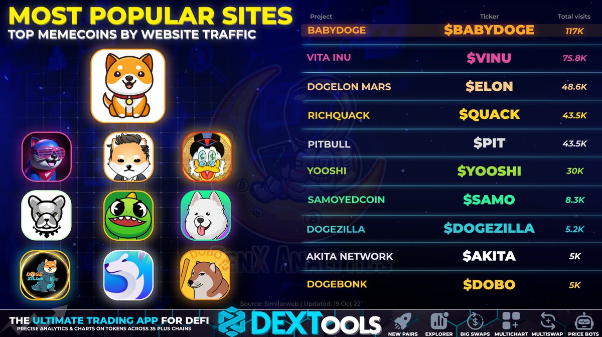 We scanned the Web to discover the GEMS among #Memecoins 💎🐶 Looking at the unique metric🌡️ of Website Traffic per month these Community-Focused Ecosystems are the most Popular🏆🧡🔥 🧑‍💻📈🖱️ #BABYDOGE $VINU $ELON $QUACK $PIT $YOOSHI $SAMO #DOGEZILLA $AKITA $DOBO #BNB #BSC #NFT