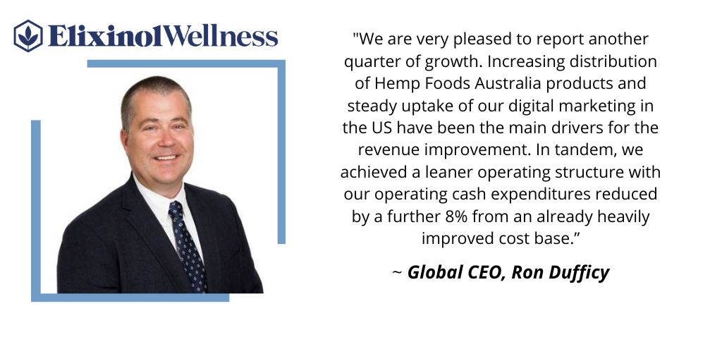 EXLWellness's tweet photo. .@EXLWellness has reported an 18% increase in revenues and a 24% reduction in operating costs compared to the prior quarter in its latest quarterly activities report. 

More information here: https://t.co/6xnEqrwYTT
 
$EXL #hemp #CBD #revenuegrowth #hempfoodsaustralia #elixinol https://t.co/ijwo4wi8q4