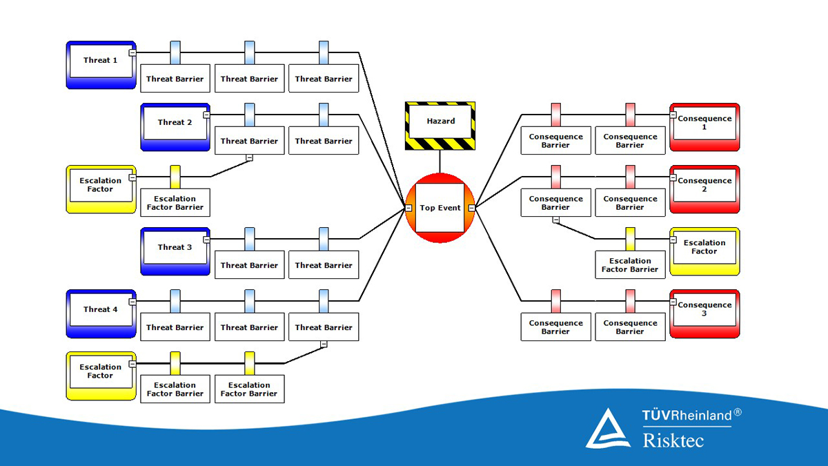 TUVRisktec's tweet photo. This week Risktec consultant James Sneddon spoke at the Canadian Dam Association (@CDAACB) conference about the practical application of #BowtieAnalysis. Have you seen the #Bowtie articles in our Knowledge Bank: https://t.co/v1cvZAuy3k https://t.co/4Hwe2iG2VZ