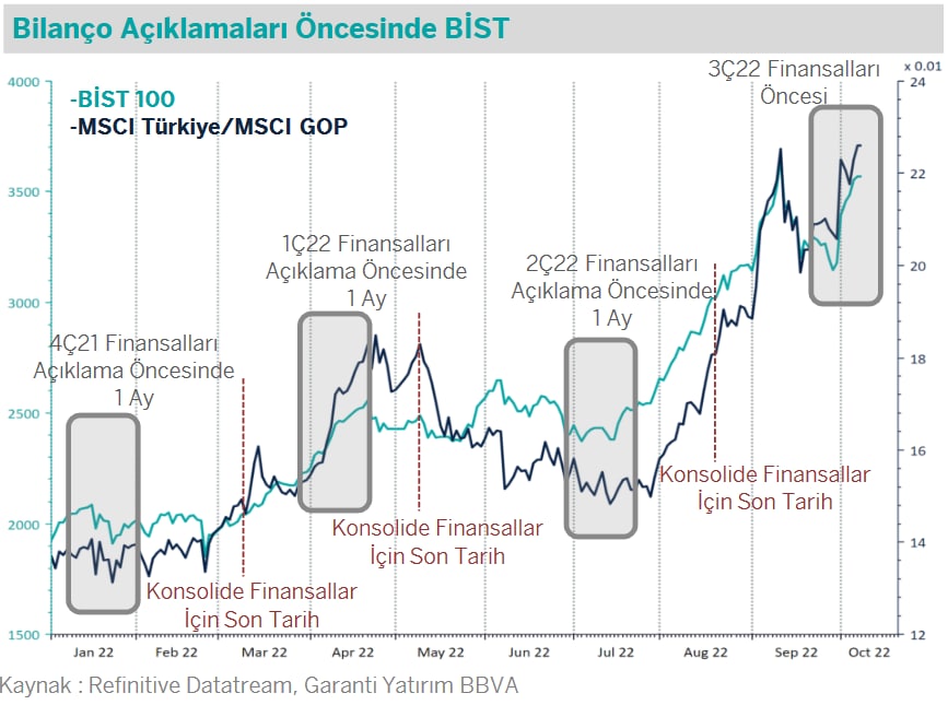 Bilanço Açıklama Dönemleri Öncesinde BİST