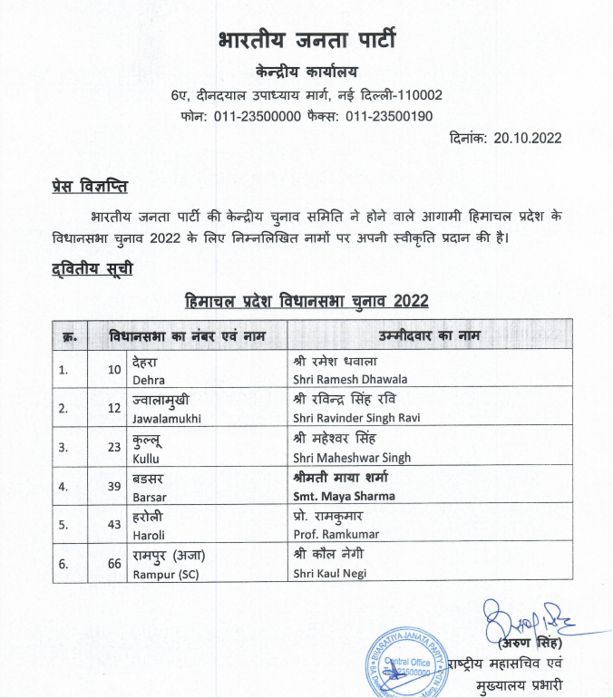HP Election 2022: BJP Releases 2nd List Of Candidates. Ramesh Dhawala, Maheshwar Singh Get Tickets — Details