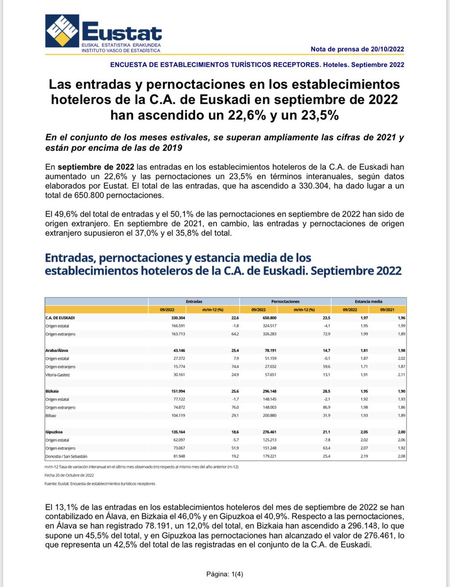 Hoy @eustat publica los datos de entradas #turismo en hoteles en septiembre Son datos parciales a falta de más alojamientos, pero que muestran que seguimos en la senda de la recuperación de cifras precovid con un aumento del 4,2% respecto a septiembre 2019 (solo hotel) #Eustat