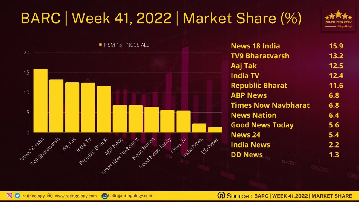 ratingology's tweet photo. Barc | Week 41, 2022 | Market Share % | HSM 15+ ALL.
@News18India Tops the table.
#Ratingology #Barc #MediaStat #DataChart #DataScience https://t.co/8e3e1CfcOL