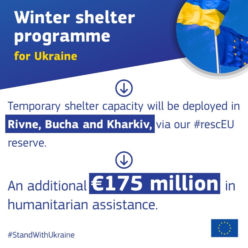 EU_Commission's tweet photo. The upcoming winter will bring major challenges to Ukraine and we must be prepared.

We boost humanitarian aid to 🇺🇦 with €175 million to provide protection for the most vulnerable.

In addition, via #rescEU, temporary shelter capacity will be deployed.

#StandWithUkraine