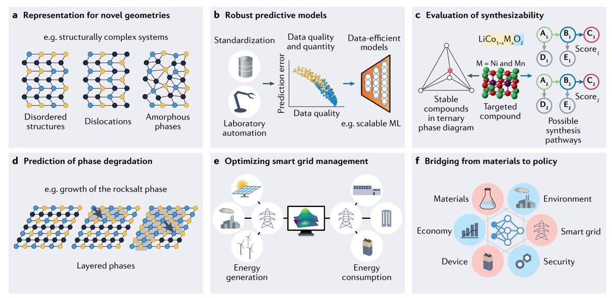 NatRevMater's tweet photo. Have a look at our latest Perspective, in which @A_Aspuru_Guzik, @Sargent_Group, Zhi Wei Seh and colleagues discuss the use of machine learning to accelerate the transition towards a sustainable energy future: https://t.co/RbjfaLtKL8 https://t.co/Q3hJySULrc